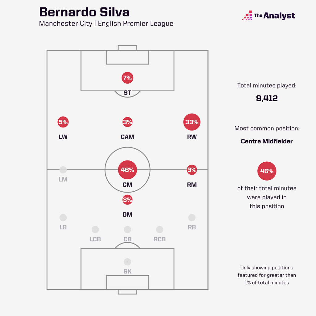 Бернарду Силва – MVP «Манчестер Сити». Гвардиола в восторге