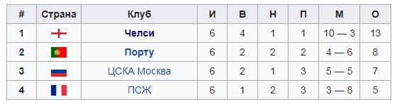 В 2004-м Семак завалил хет-трик «ПСЖ» и вывел ЦСКА евровесну. Но Кубок УЕФА он не выиграл: после матча переехал в Париж