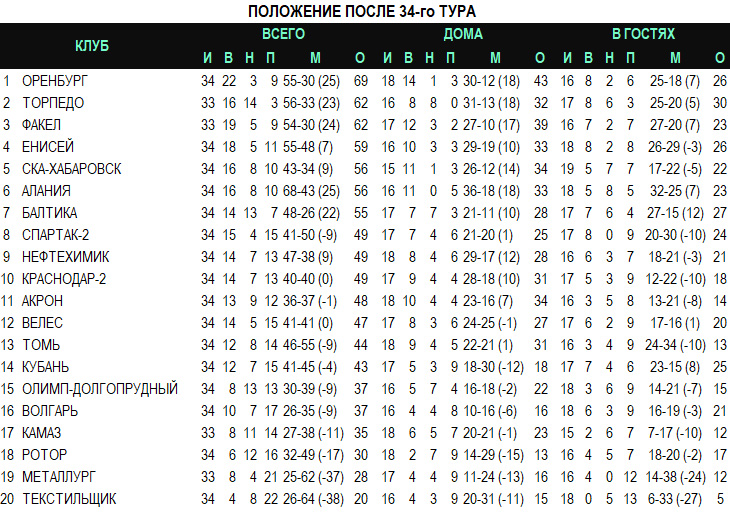 «Факел» догнал «Торпедо», «Енисей» совсем рядом, «Алания», Хабаровск и «Балтика» бьются за топ-4. Итоги 34-го тура ФНЛ