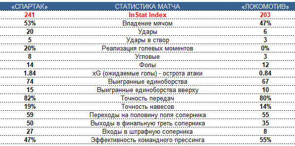 📝  «Зенит» своё не отдаёт, ЦСКА теряет на ровном месте, «Спартак» силится попасть в тройку, «Локо» обманывает ожидания