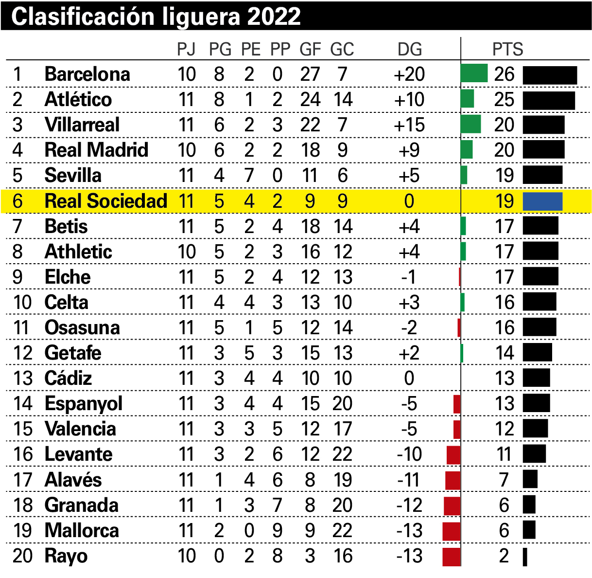 Россия первая лига турнирная таблица 2022. Испания ла лига 2021 2022 турнирная таблица. Ла лига таблица 2022-2023 турнирная. Ла лига таблица 2022. Испания таблица по футболу 2023 премьер лига турнирная.