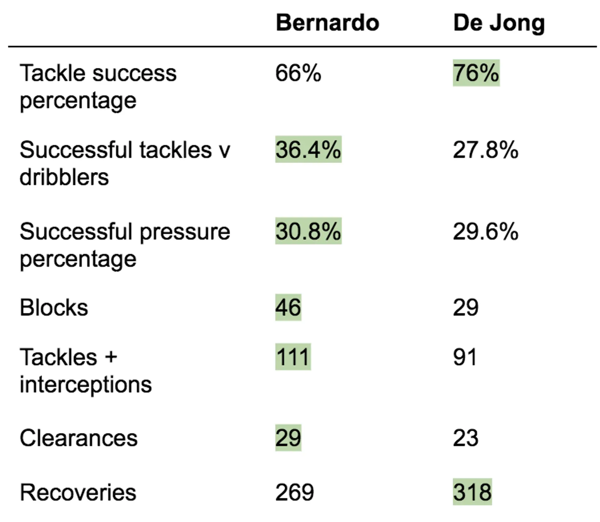 Бернардо Силва или Френки де Йонг – кто лучше? Подробное сравнение полузащитников