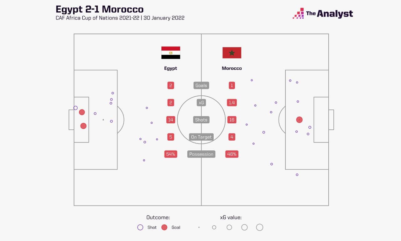 Салах единолично уничтожил Марокко, а Сенегал разобрался с «выскочкой» турнира. Похоже мы увидим «ливерпульский» финал