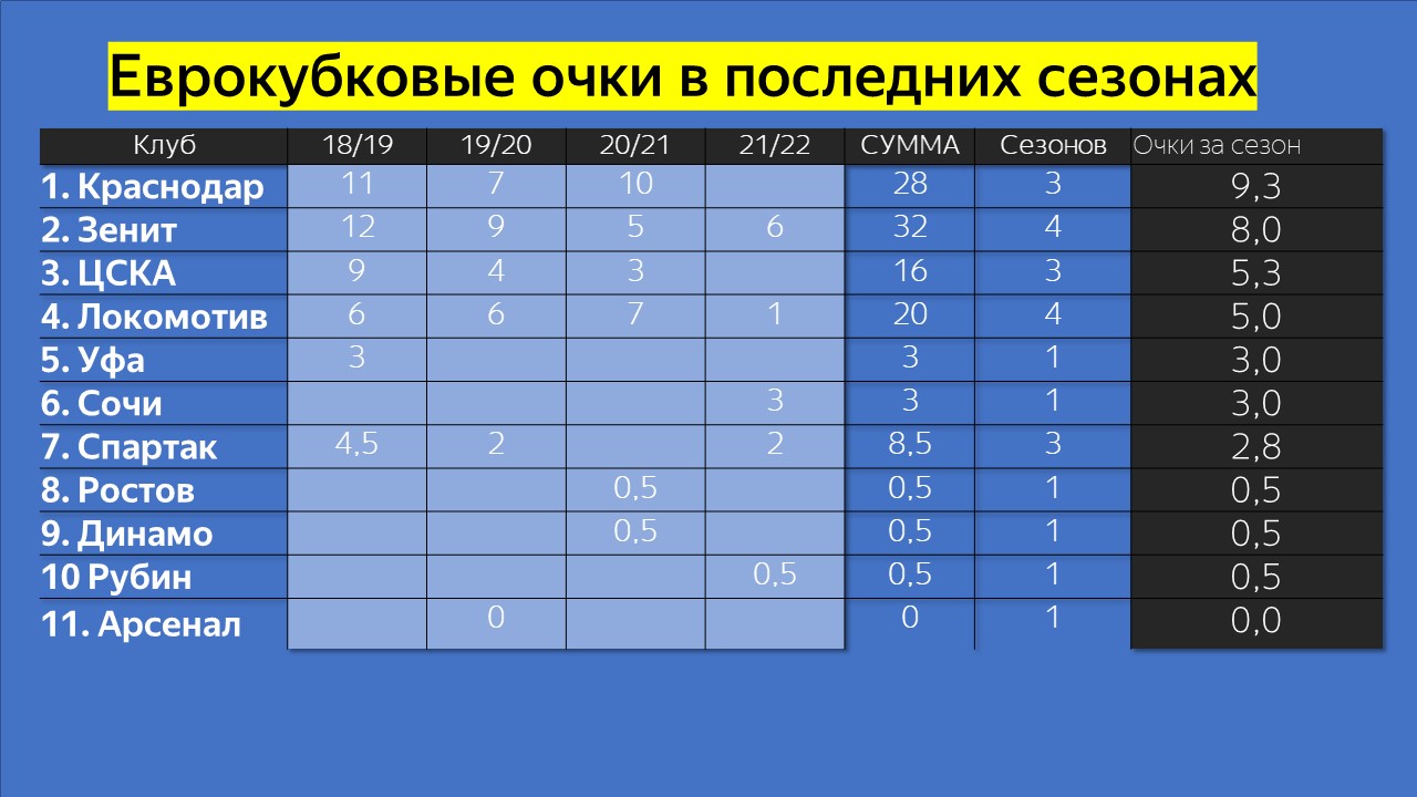 «Краснодар» - лидер по набранным евроочкам в последних сезонах