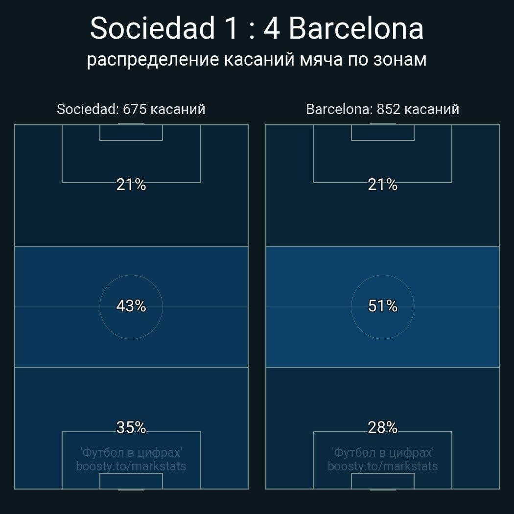 Фати оживил игру «Барселоны». Появление Ансу помогло обнажить недостатки структуры «Реал Сосьедада» с ромбом в средней линии