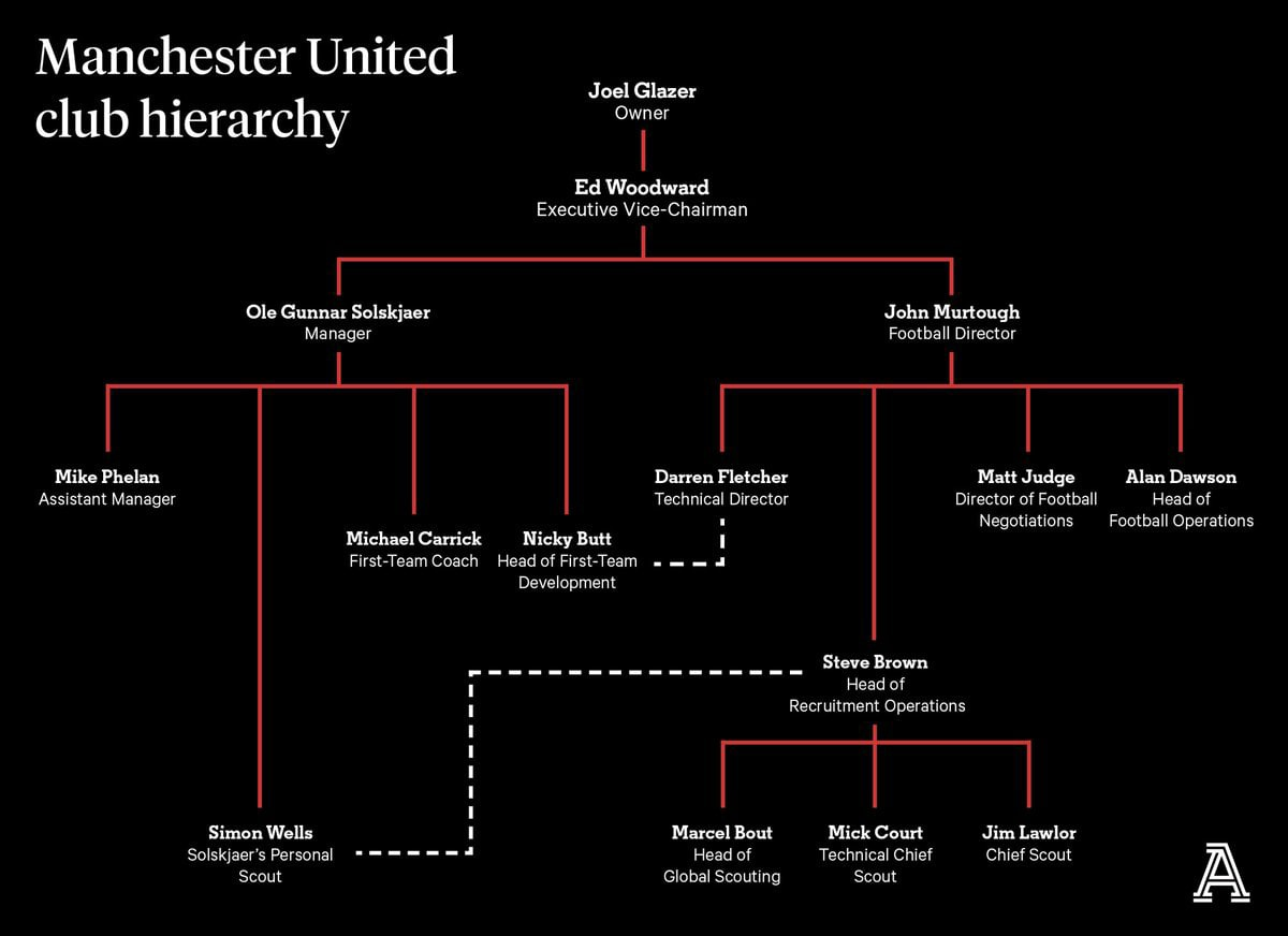 Структура управления Манчестер Юнайтед! Кто такие Глейзеры?  Как американцам удаётся все разваливать?Мысли школьника №8