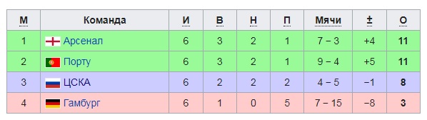 15 лет назад Юрий Жирков забил самый красивый гол группового этапа ЛЧ-2006/07. Но ЦСКА это не помогло