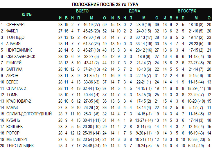 «Торпедо» вернулось на третье место, «Оренбург» закрепился на первом, «Ротор» - в крутом пике. Итоги 28-го тура ФНЛ