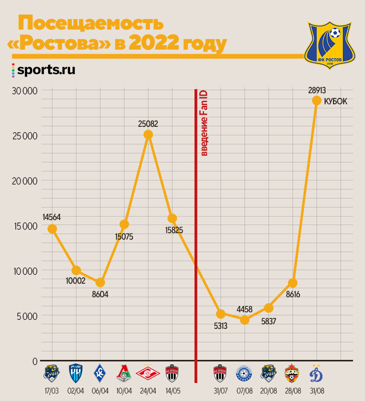 «Ростов» собрал со «Спартаком» в 1,5 раза меньше, чем в апрельском матче. Из-за Fan ID сильно просела посещаемость – систему критикуют Карпин и Глебов