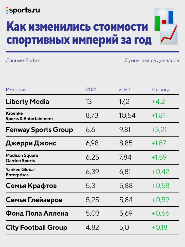 Самые дорогие спортивные империи мира: в топ-10 – 4 владельца из АПЛ, у самого богатого нет футбольного клуба