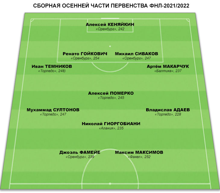 Сборная осенней части первенства ФНЛ-2021/2022. По четыре игрока «Торпедо» и «Оренбурга»