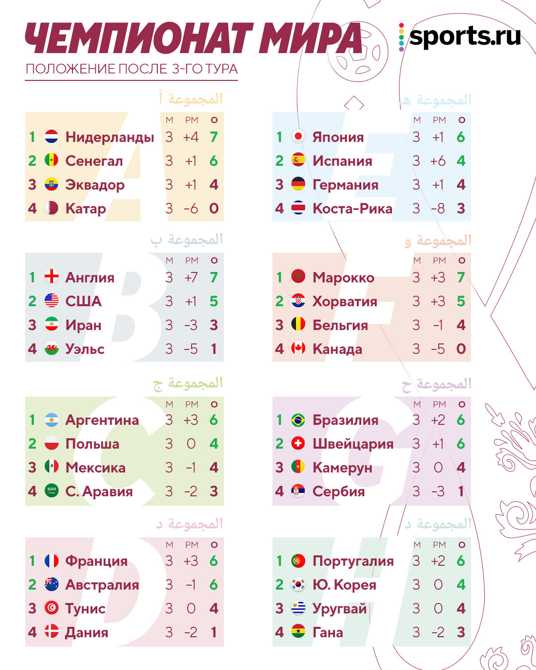 Ч м результаты. Таблица чемпионата 2022. Группы ЧМ. Групповой этап ЧМ 2022.