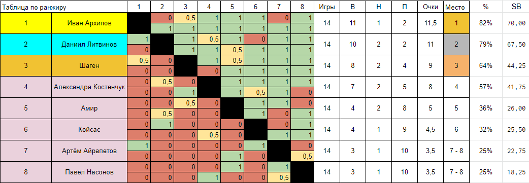 Шахматы турнир претендентов результаты таблица