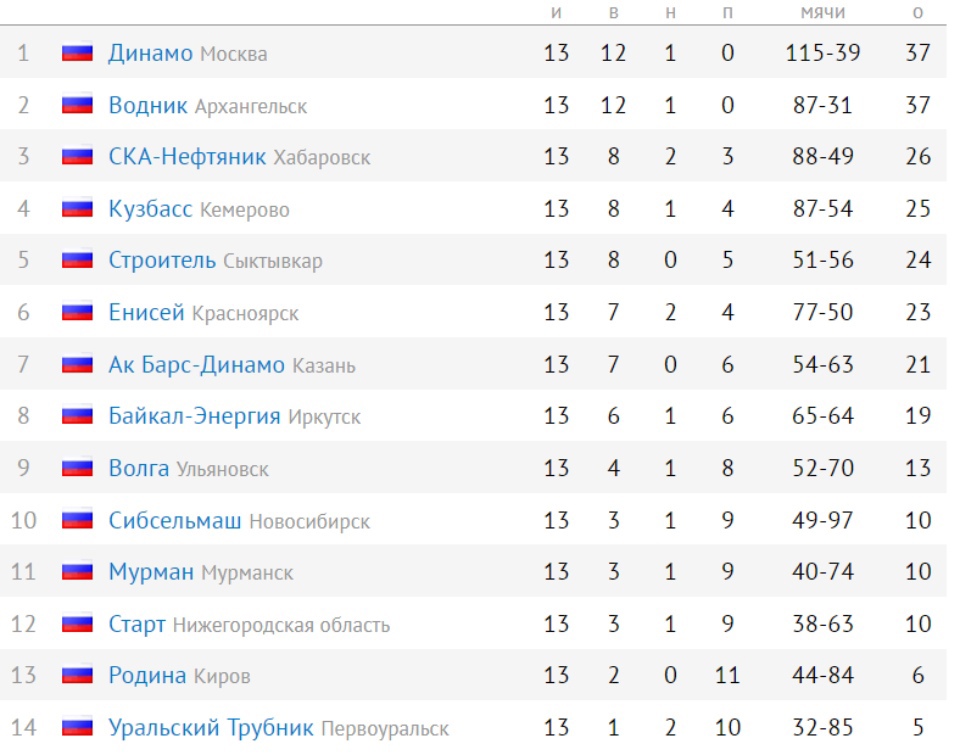 Расписание игр 27 тура. График игр СКА Нефтяник в марте 2023 года.