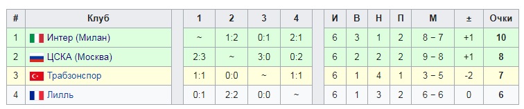 10 лет назад ЦСКА в последний раз вышел в плей-офф Лиги чемпионов. Для этого пришлось выигрывать у «Интера» в Милане!
