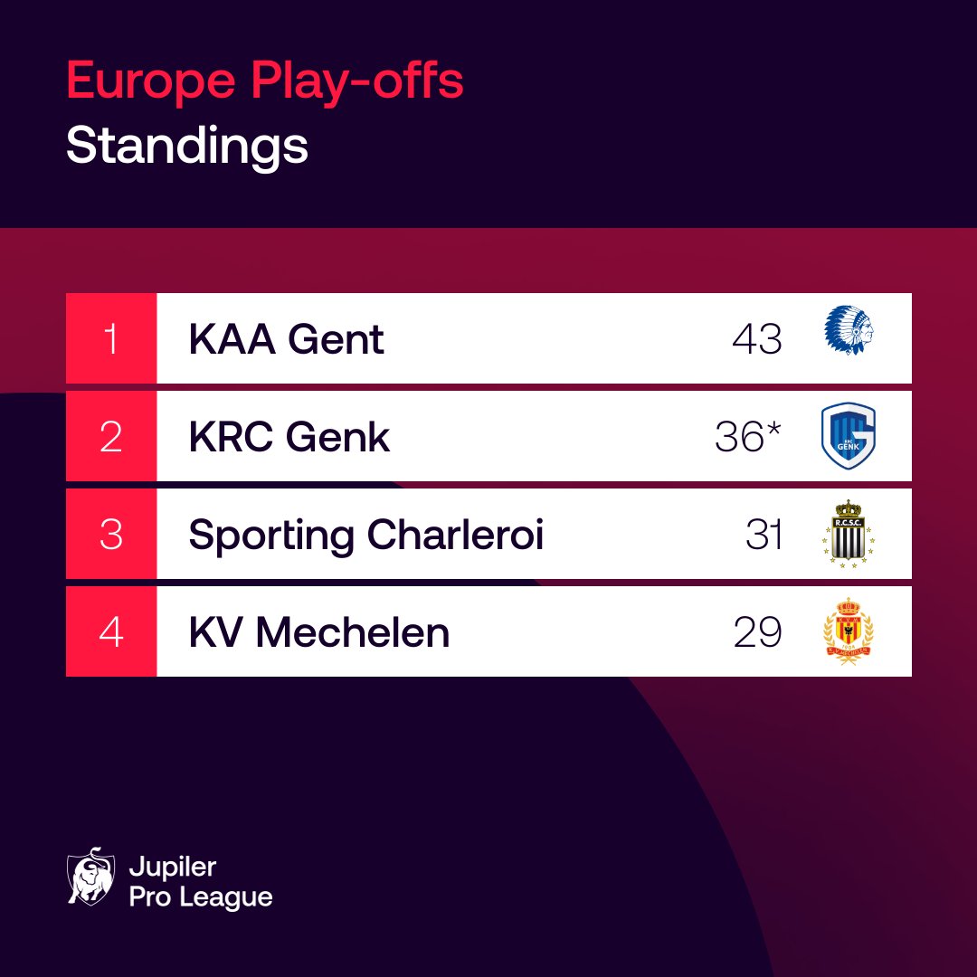 «Гент» обыграл «Генк» и пропустил «Антверпен» в Лигу конференций, а «Юнион» снова победил в дерби и заполучил билет в ЛЧ